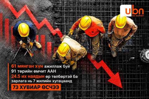 ДАТА: 61 мянган хүн ажиллаж буй 91 төрийн өмчит ААН 24.5 их наядын өр төлбөртэй зарлага нь 7 жилд 7.5 их наядаас 22.5 их наяд болтлоо ӨСЖЭЭ