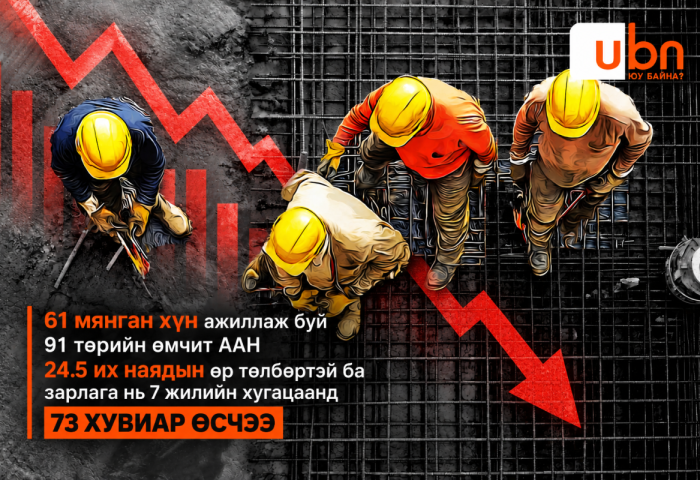 ДАТА: 61 мянган хүн ажиллаж буй 91 төрийн өмчит ААН 24.5 их наядын өр төлбөртэй ба зарлага нь 7 жилд 7.5 их наядаас 22.5 их наяд болтлоо ӨСЖЭЭ