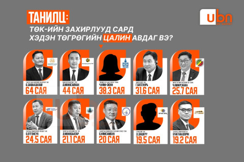 ТАНИЛЦ: ТӨК-ийн захирлууд сард хэдэн төгрөгийн цалин авдаг вэ