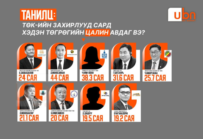 ТАНИЛЦ: ТӨК-ийн захирлууд сард хэдэн төгрөгийн цалин авдаг вэ