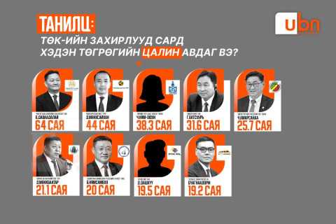 ТАНИЛЦ: ТӨК-ийн захирлууд сард хэдэн төгрөгийн цалин авдаг вэ