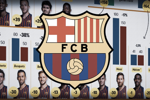 “Барселона” хамгийн үнэ цэнэтэй багаар тодров