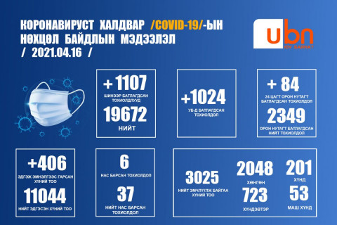 ЭМЯ: 1107 тохиолдол батлагдаж, 6 хүн нас барлаа