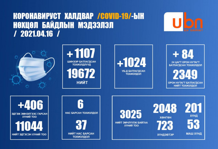 ЭМЯ: 1107 тохиолдол батлагдаж, 6 хүн нас барлаа