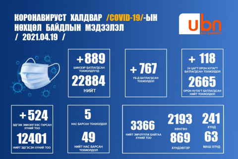 ЭМЯ: 889 тохиолдол батлагдаж, 5 хүн нас барлаа