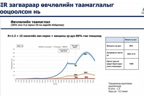 Халдварын оргил үе ирэх сарын 15-наар болно гэж ХӨСҮТ тооцоолжээ