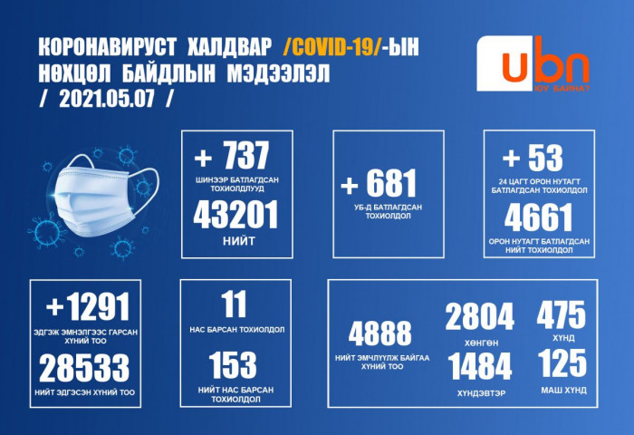 ЭМЯ: 737 тохиолдол батлагдаж 11 хүн нас барлаа