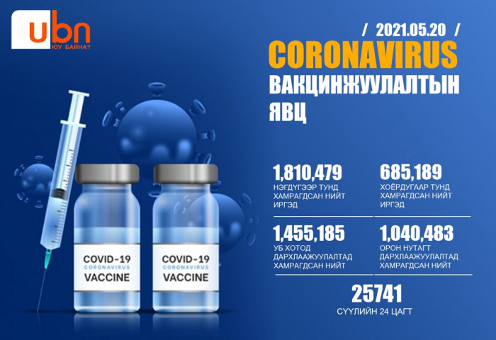 Сүүлийн 24 цагт 25,741 хүн вакцинд хамрагджээ