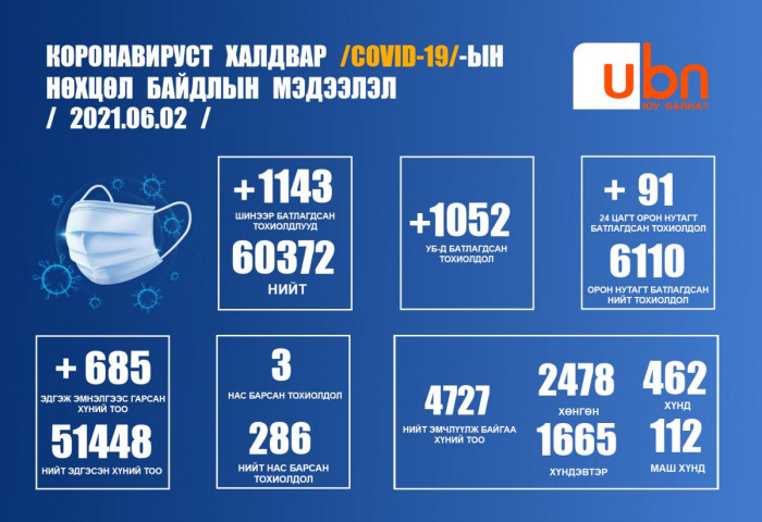 ЭМЯ: 7102 хүнээс шинжилгээ авахад 1143 тохиолдол батлагдлаа