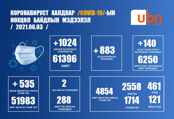 ЭМЯ: 9045 хүнээс шинжилгээ авахад 1024 хүнээс халдвар илэрлээ