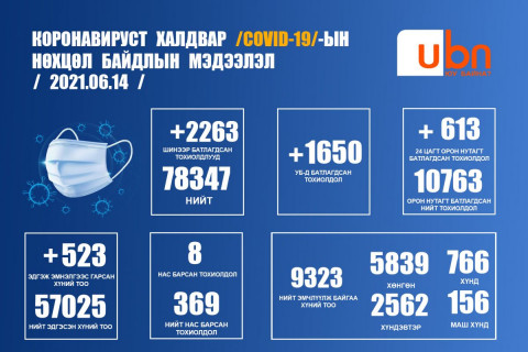 ЭМЯ: Нийт 2263 шинэ тохиолдол бүртгэгдсэний 500 гаруй нь хүүхэд байна