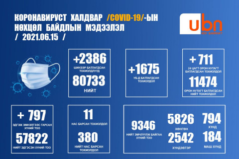 ЭМЯ: 2386 шинэ тохиолдол бүртгэгдсэний 319 нь 0-9 насны хүүхдүүд байна