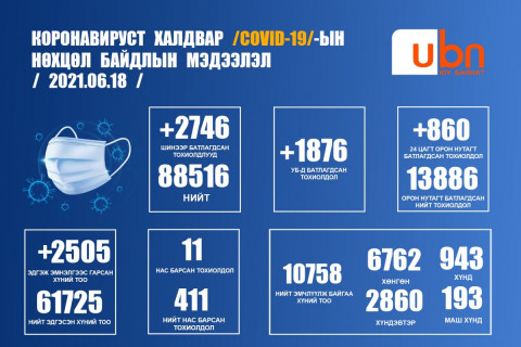 ЭМЯ: 2746 тохиолдол батлагдаж, 11 хүн нас барлаа