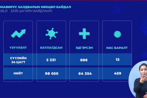 ШУУД: КОРОНАВИРУСТ ХАЛДВАР (COVID-19)-ЫН НӨХЦӨЛ БАЙДЛЫН ХЭВЛЭЛИЙН ХУРАЛ