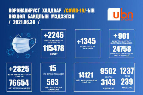 ЭМЯ: 2246 тохиолдол батлагдаж, 15 хүн нас барлаа