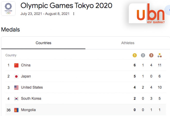 ТОКИО-2020: Монгол Улс медалийн тоогоор 36 дугаар байранд бичигдэж байна