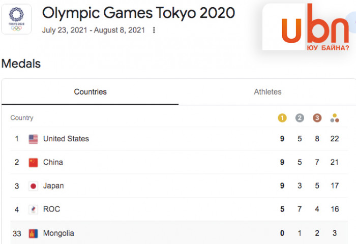 ТОКИО-2020: Монгол улс Медалийн тоогоор 33 дугаар байранд бичигдэж байна