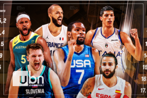 АНУ “FIBA”-гийн дэлхийн чансааг тэргүүлж байна