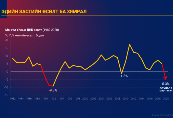 Цар тахлын үед ДНБ өсөлт -5.3 хувьд хүрч буурчээ