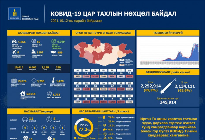 ОРОН НУТАГ: Орхон аймагт 66, Хэнтий аймагт 57 халдварын тохиолдол бүртгэгдлээ