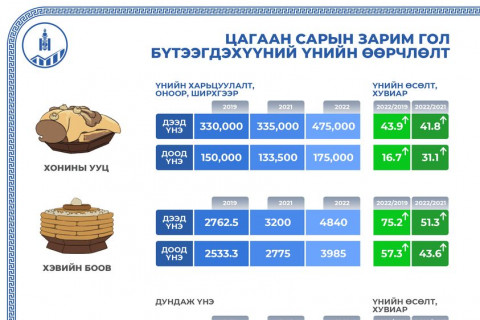 Танилц: Цагаан сарын баяраар өргөн хэрэглэгддэг зарим бүтээгдэхүүний үнийн өсөлт