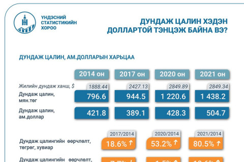 ҮСХ: Доллараас хамаарч цалингийн өсөлт 405.5 мянган төгрөгөөр үнэгүйдэж байна