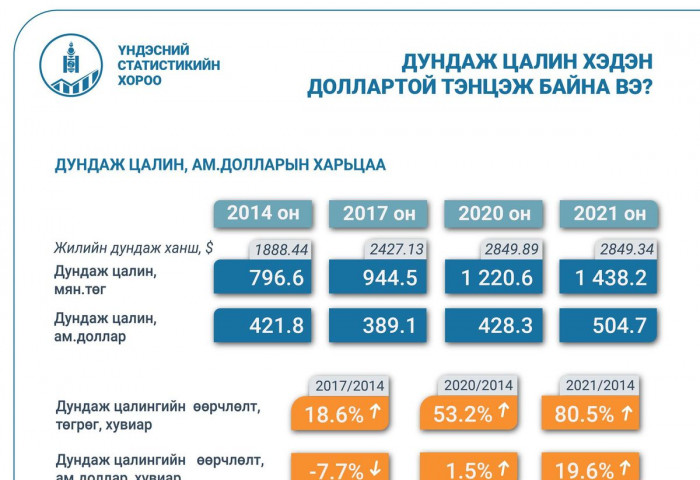 ҮСХ: Доллараас хамаарч цалингийн өсөлт 405.5 мянган төгрөгөөр үнэгүйдэж байна