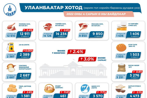 ИНФОГРАФИК: Гол нэрийн бараа бүтээгдэхүүн өмнөх сараас 3 хувь, өмнөх долоо хоногоос 2.4 хувиар ӨСЧЭЭ