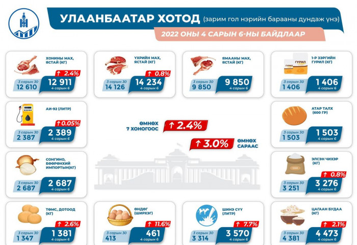 ИНФОГРАФИК: Гол нэрийн бараа бүтээгдэхүүн өмнөх сараас 3 хувь, өмнөх долоо хоногоос 2.4 хувиар ӨСЧЭЭ