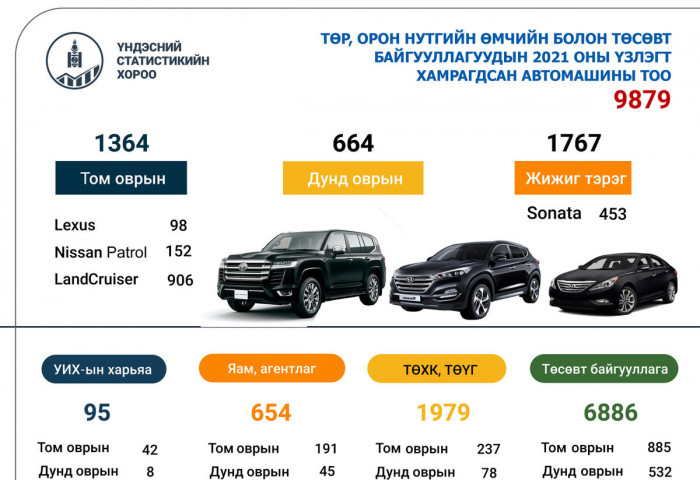 СТАТИСТИК: Төрд 98 lexus, 152 nissan patrol, 906 land cruiser байна