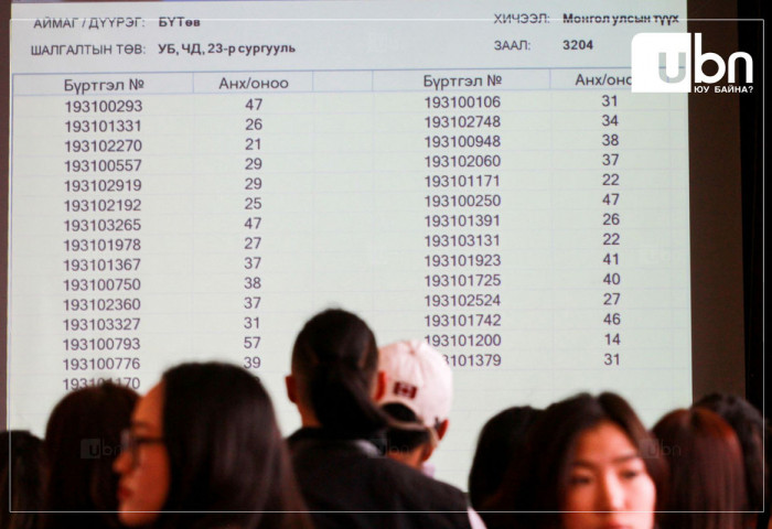 “Монгол хэл, бичгийн шалгалтад 45 төгсөгч 800 оноо авч, 5000 шалгуулагч босго оноондоо хүрээгүй“