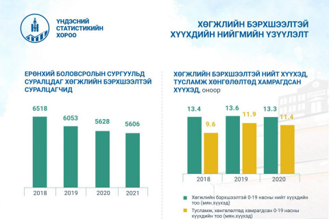 Хөгжлийн бэрхшээлтэй хүүхдүүдийн 44 хувь нь аль ч шатны боловсролд хамрагдаагүй байна