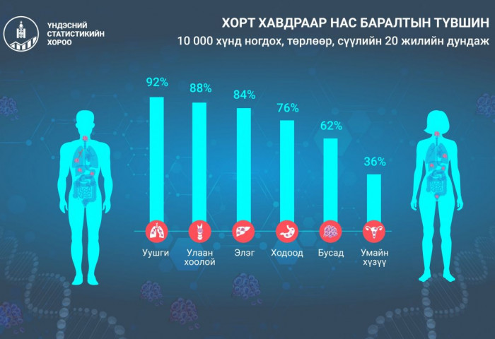 ҮСХ: Уушги, улаан хоолойн хорт хавдраар өвчилсөн 10 хүн тутмын 9 нь нас барж байна