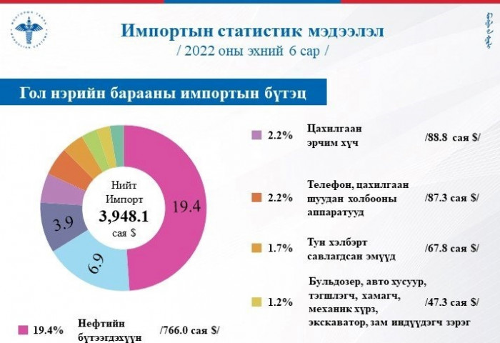 Танилц: Энэ оны эхний 6 сарын импортын СТАТИСТИК мэдээлэл