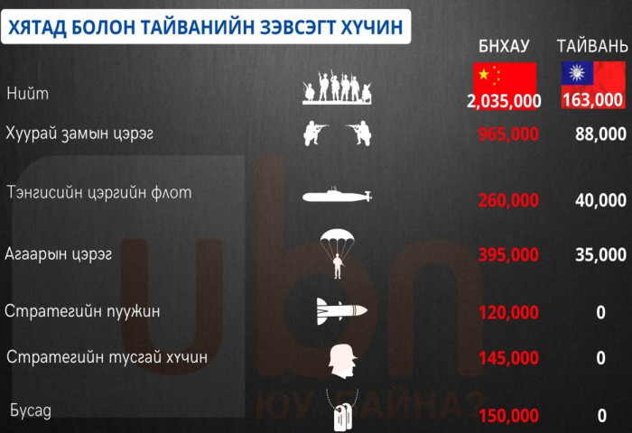 ИНФОГРАФИК: Хятад 2 САЯ цэрэг, зэвсэгт техниктэй бол Тайвань 136 мянган ЦЭРЭГТЭЙ