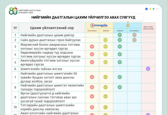 Нийгмийн даатгалын цахим үйлчилгээ авах сувгууд