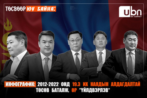 ИНФОГРАФИК: 2012-2022 онд 19.3 их наядын АЛДАГДАЛТАЙ ТӨСӨВ баталж, өр “ҮЙЛДВЭРЛЭВ“