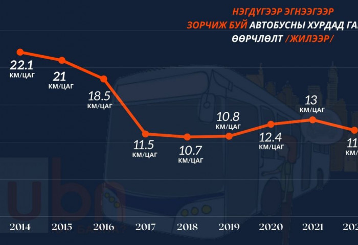 ИНФОГРАФИК: I эгнээгээр явах автобусны хурд 2014 онд 22 км/цаг байсан бол 2022 онд 11.6 болон багасаж, I эгнээний торгууль төлөлт 28.3 хувь болж буурчээ