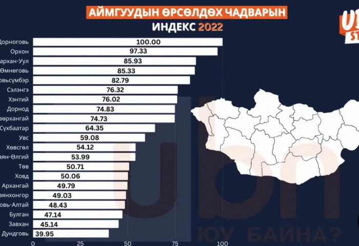 Аймгуудын өрсөлдөх чадварын ерөнхий үнэлгээгээр Дорноговь аймаг тэргүүлж, Дундговь сүүл мушгилаа