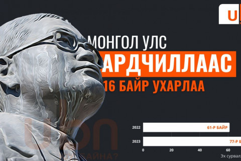 Монгол Улс ардчиллын индексээрээ 16 байр ухарлаа