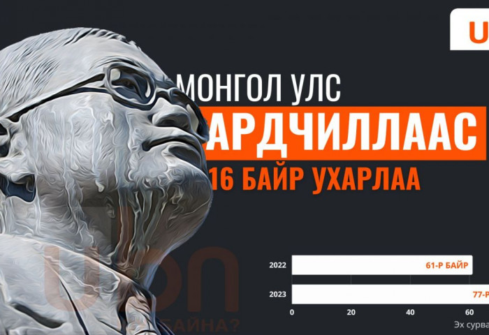 Монгол Улс ардчиллын индексээрээ 16 байр ухарлаа