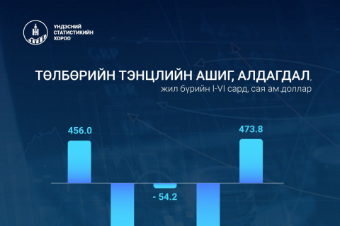 Төлбөрийн тэнцэл эхний хагас жилийн урьдчилсан гүйцэтгэлээр 474 сая ам.долларын ашигтай гарчээ