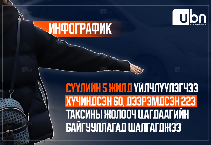 ИНФОГРАФИК: Сүүлийн 5 жилд үйлчлүүлэгчээ хүчиндсэн 60, дээрэмдсэн 223 таксины жолооч цагдаагийн байгууллагад шалгагджээ