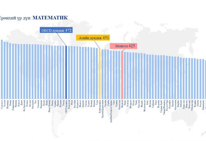 PISA 2022: Монгол сурагчид Азийн хүүхдүүдээс 1.8 жилийн хоцрогдолтой ГАРЧЭЭ