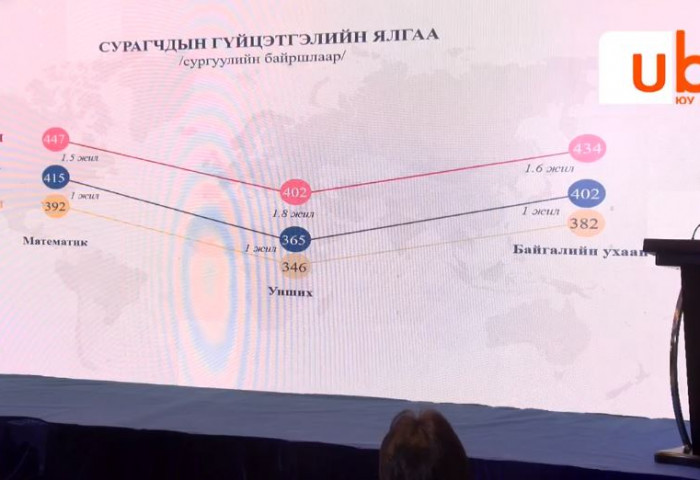 PISA: Сумын сургуулийн сурагчид нийслэлийн сурагчдаас дунджаар 2,5 жилийн хоцрогдолтой байна