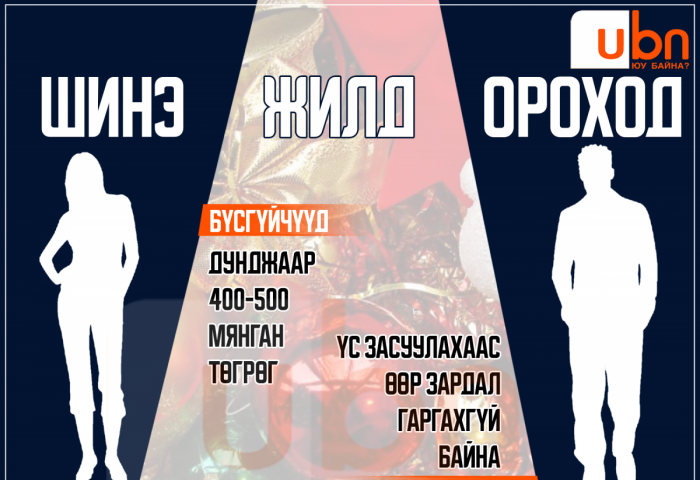 СУРВАЛЖИЛГА: Бүсгүйчүүд нэг шинэ жилд дунджаар 400-500 мянган төгрөг зарцуулдаг бол зарим эрчүүд үс засуулахаас өөр зардал гаргахгүй байна