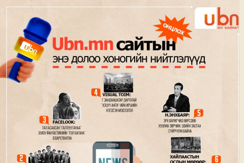 UBN.mn сайтын энэ долоо хоногийн ОНЦЛОХ нийтлэлүүд