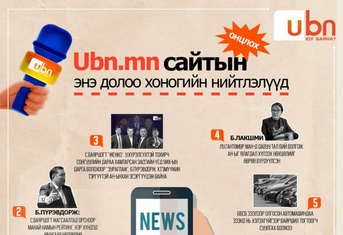 UBN.mn сайтын энэ долоо хоногийн ОНЦЛОХ нийтлэлүүд