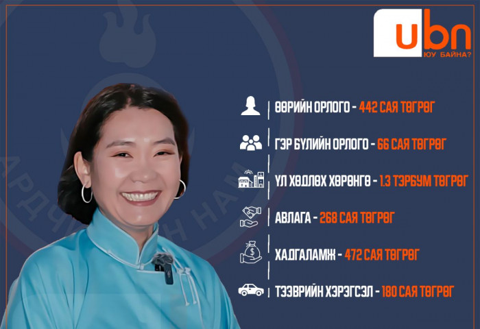 ХОМ: Л.Мөнхбаясгалан 472 сая төгрөгийн хадгаламжтай, 1.3 тэрбум төгрөгийн үл хөдлөх хөрөнгөтэй