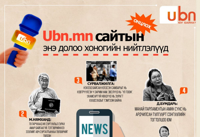 UBN.mn сайтын энэ долоо хоногийн ОНЦЛОХ нийтлэлүүд